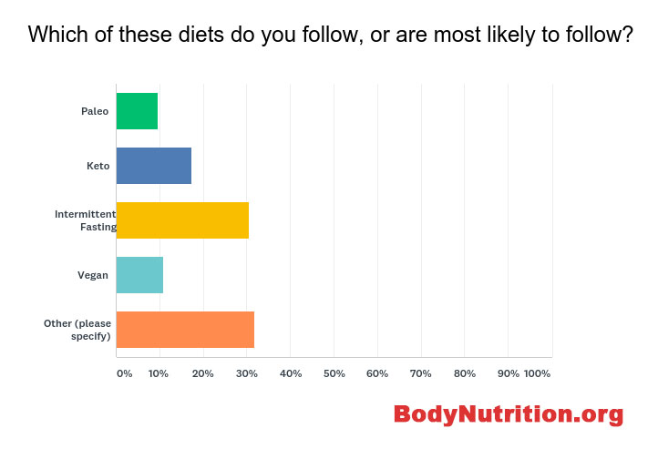 Which of these diets do you follow