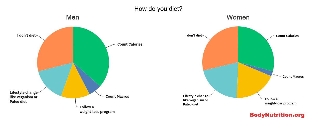 How do you diet men vs women
