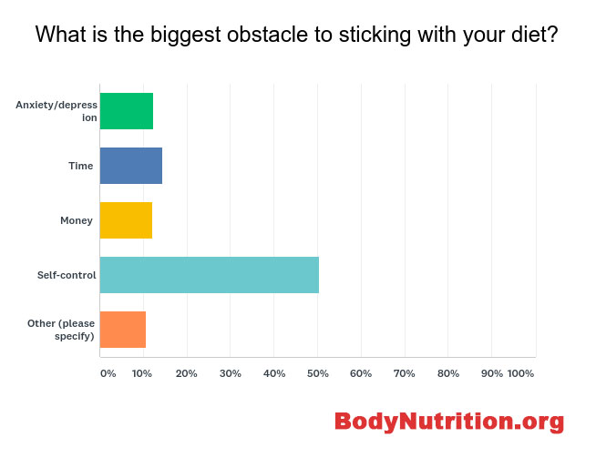 What is your biggest dieting obstacle
